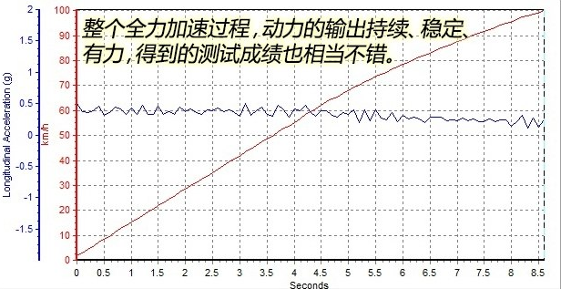 传祺GE3百公里加速时间几秒？传祺GE3起步加速快不快？