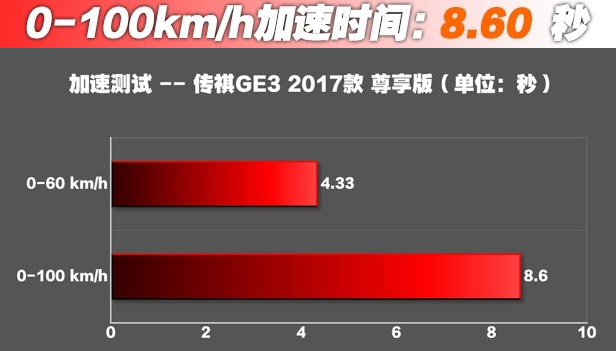 传祺GE3百公里加速时间几秒？传祺GE3起步加速快不快？