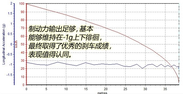 传祺GE3刹车距离测试 传祺GE3刹车性能怎么样