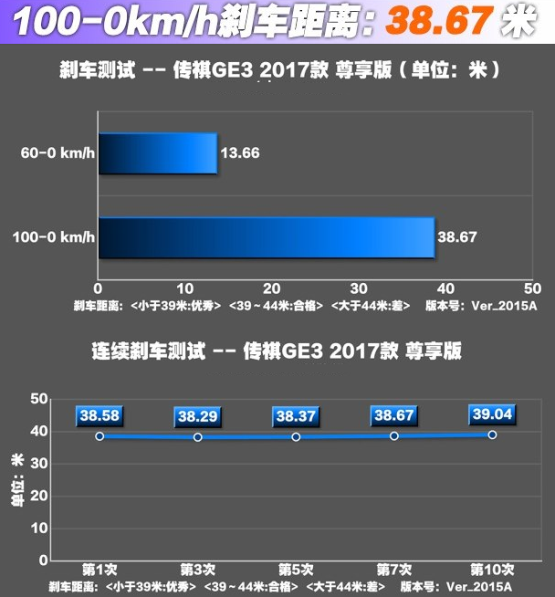 传祺GE3刹车距离测试 传祺GE3刹车性能怎么样