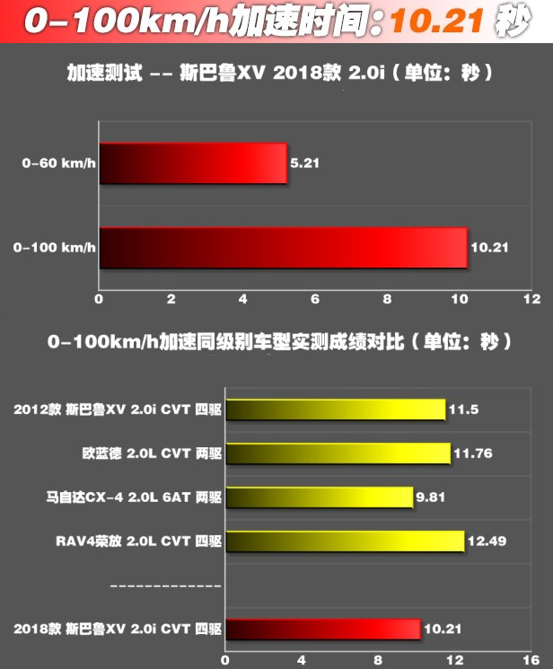 2018新斯巴鲁XV百公里加速时间几秒？全新斯巴鲁XV加速测试