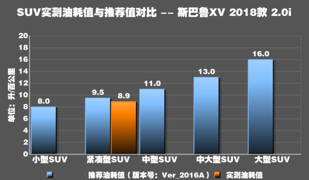 2018全新斯巴鲁XV油耗多少？全新斯巴鲁XV油耗大小测试