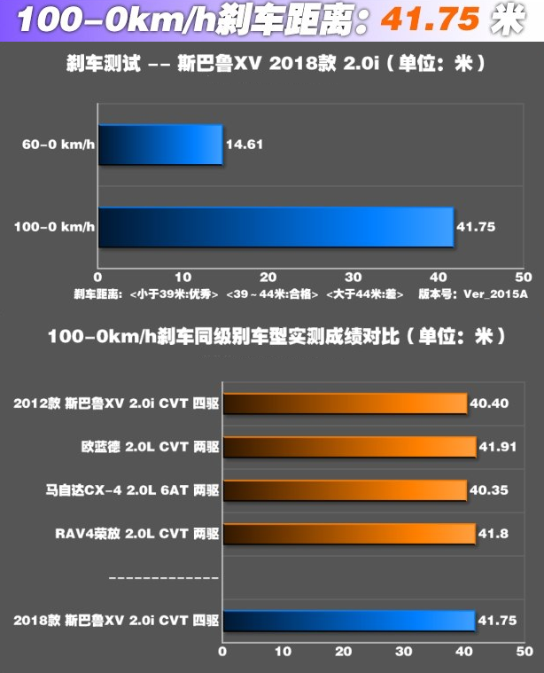 全新斯巴鲁XV刹车距离测试 全新斯巴鲁XV刹车性能怎么样