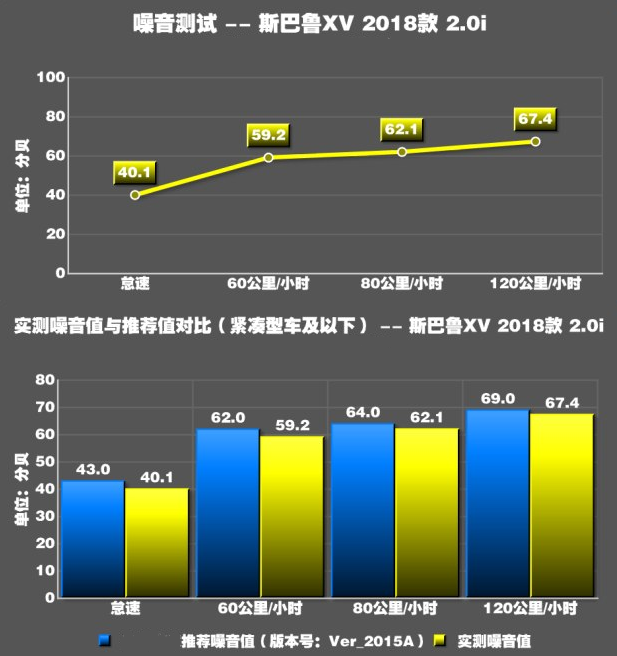 全新斯巴鲁XV噪音测试 全新斯巴鲁XV噪音大不大