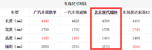 2017全新瑞纳车身尺寸长宽高轴距多少?