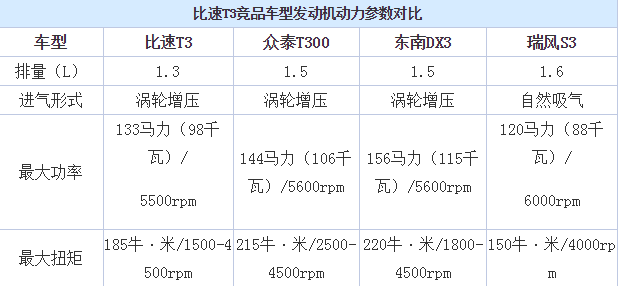 比速T3用什么发动机？比速T3发动机怎么样？