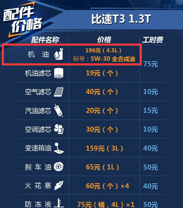 比速T3用什么机油好？比速T3保养配件价格介绍