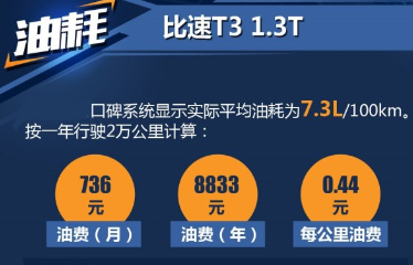 比速T3手动真实油耗多少？比速T3油耗一公里几毛