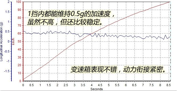 索纳塔九2.0T百公里加速几秒 索纳塔92.0T加速测试