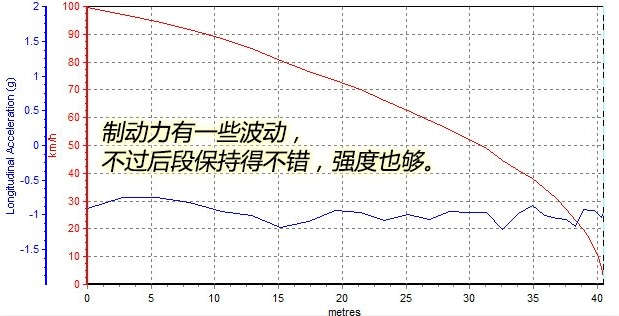 索纳塔九2.0T刹车距离测试 索纳塔九刹车性能怎么样