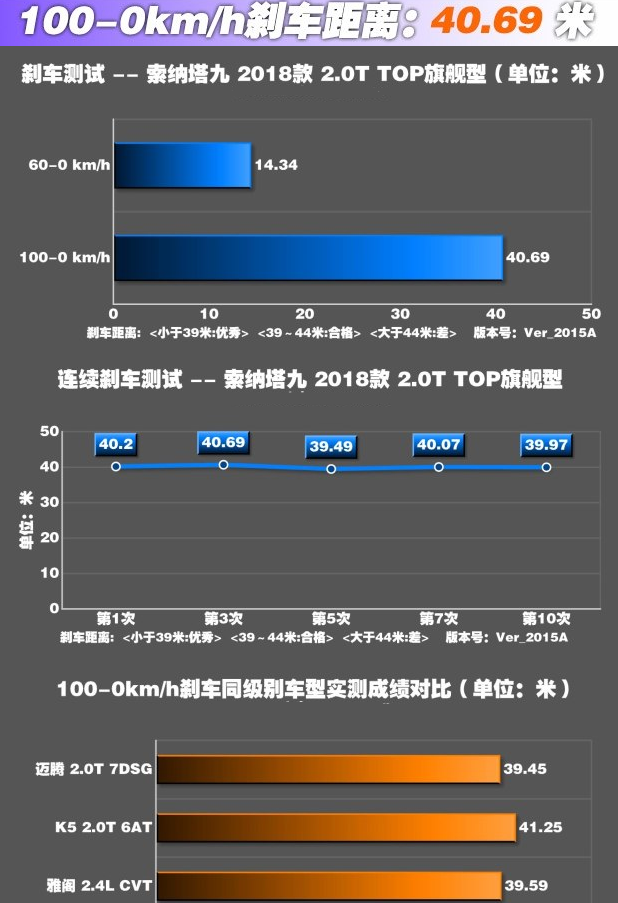 索纳塔九2.0T刹车距离测试 索纳塔九刹车性能怎么样