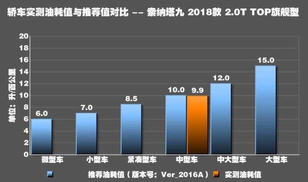 索纳塔九2.0T油耗多少？索纳塔九2.0T油耗大小测试