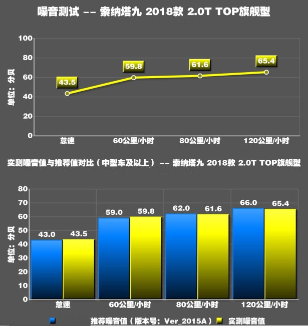 索纳塔九噪音大小测试 索纳塔九车内噪音分贝大吗