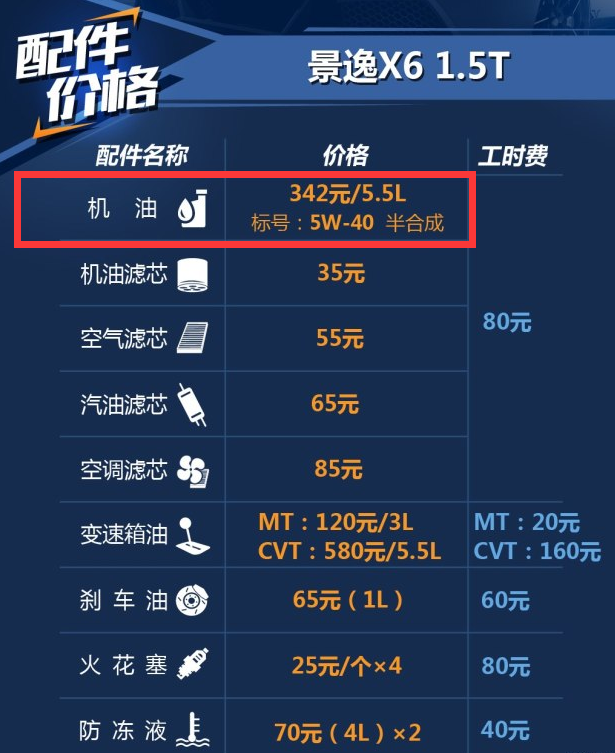 景逸X61.5T用什么机油好？景逸X6保养配件价格多少