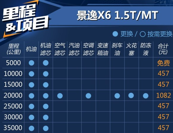 景逸X61.5T保养费用多少钱？景逸X6小保养一次多少