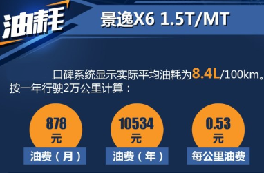 景逸X6手动挡1.5T油耗多少 景逸X61.5T油费一公里几毛钱