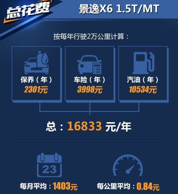 景逸X6 1.5T养车费用一年多少钱