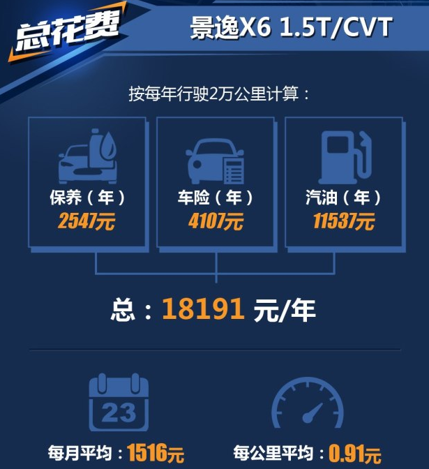 景逸X6 1.5T养车费用一年多少钱