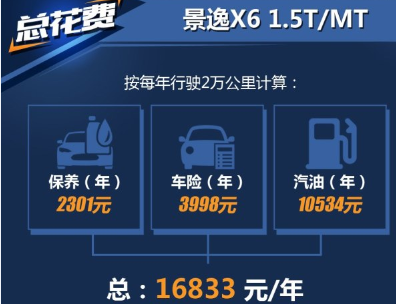 景逸X6 1.5T养车费用一年多少钱