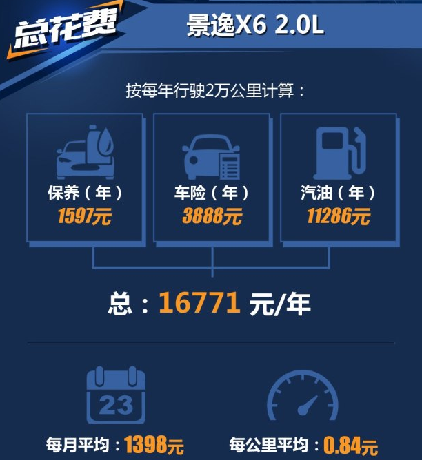 景逸X6 2.0L养车费用一年多少钱？