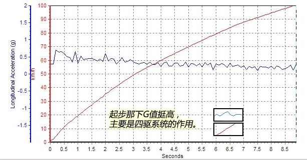 2017新马自达CX-5 2.5L百公里加速时间几秒