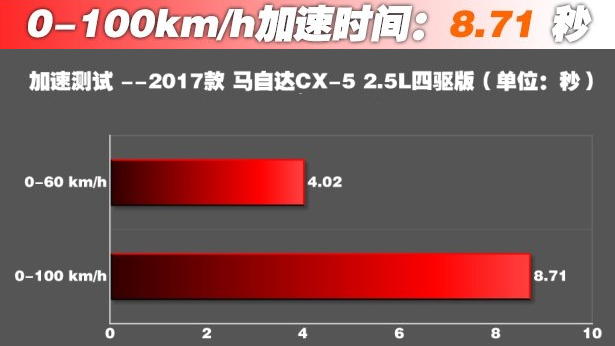 2017新马自达CX-5 2.5L百公里加速时间几秒