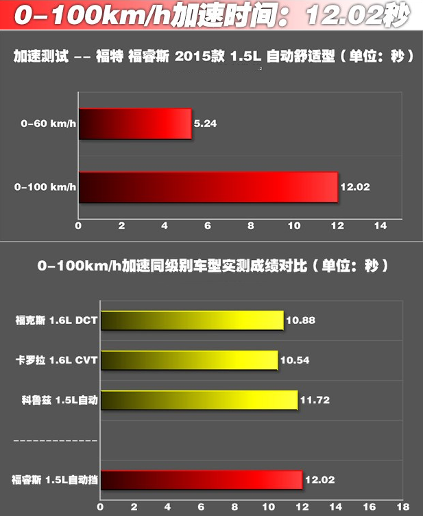 福睿斯百公里加速时间几秒？福睿斯自动百公里加速测试