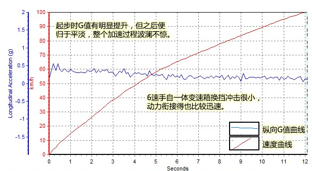 福睿斯百公里加速时间几秒？福睿斯自动百公里加速测试