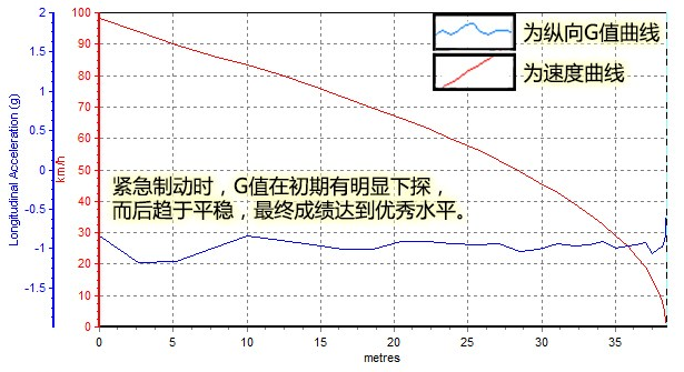 福睿斯刹车性能怎么样？福睿斯刹车距离测试