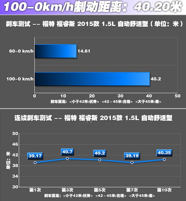 福睿斯刹车性能怎么样？福睿斯刹车距离测试