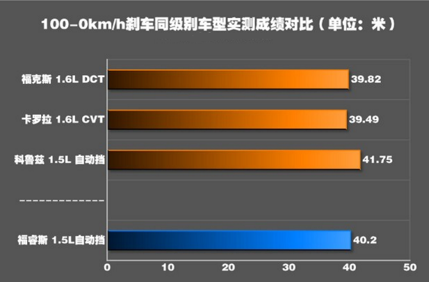 福睿斯刹车性能怎么样？福睿斯刹车距离测试