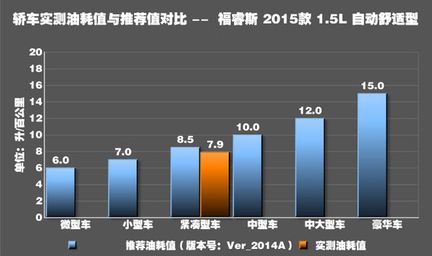 福睿斯自动挡油耗测试 福睿斯1.5自动挡真实油耗多少