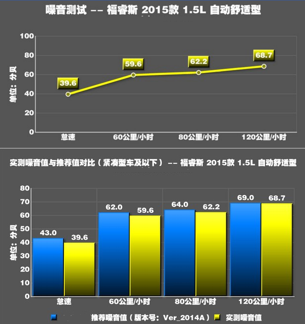 福睿斯车内噪音大吗？福睿斯噪音测试及解决方法