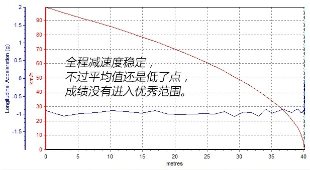 比亚迪宋刹车性能怎么样？比亚迪宋刹车距离测试