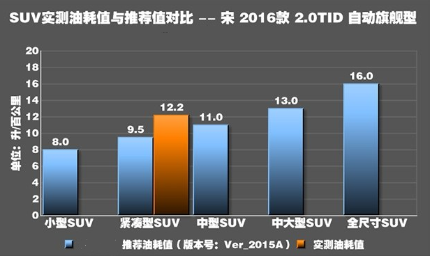 比亚迪宋2.0T油耗多少？比亚迪宋2.0T真实油耗测试