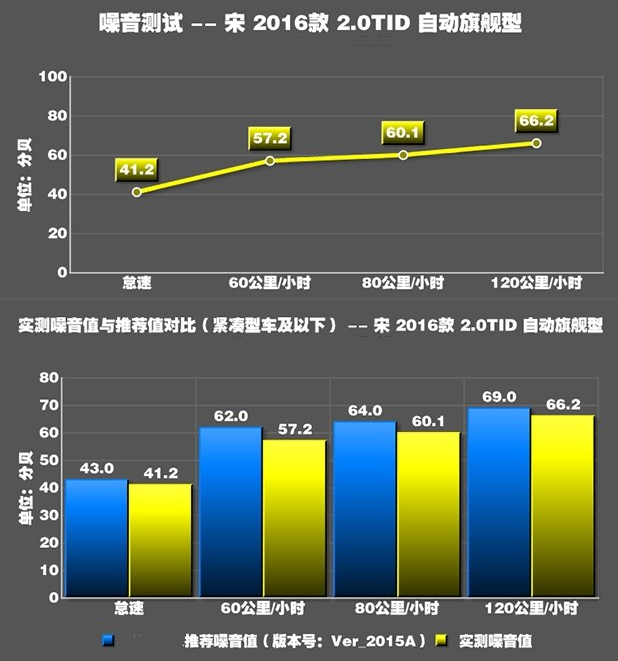 比亚迪宋高速噪音测试 比亚迪宋噪音大吗怎么办？