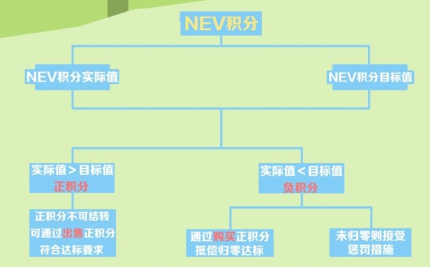 新能源汽车双积分政策解读 2018年4月1号起实行