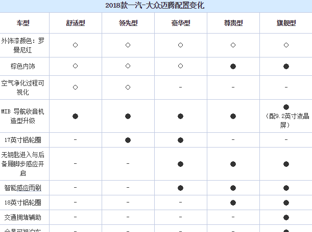 2018款迈腾配置加了哪些 2018新款迈腾配置参数表