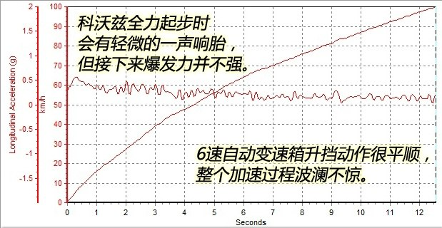 科沃兹百公里加速时间几秒？科沃兹百公里加速测试