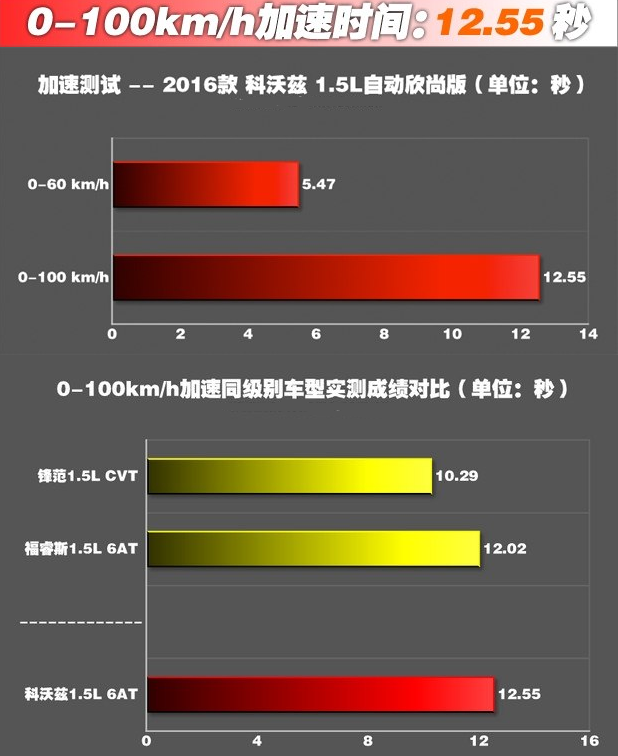 科沃兹百公里加速时间几秒？科沃兹百公里加速测试