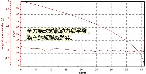 科沃兹刹车性能怎么样？科沃兹刹车距离测试