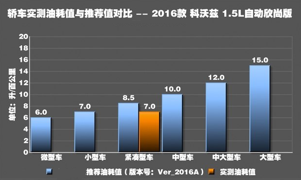 科沃兹自动挡真实油耗测试 科沃兹1.5耗油吗