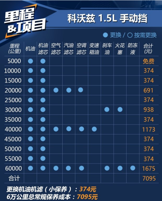 科沃兹保养一次多少钱 科沃兹保养费用周期介绍