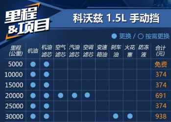 <font color=red>科沃兹保养一次多少钱</font> 科沃兹保养费用周期介绍