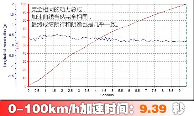 朗行1.4T百公里加速几秒？朗行1.4T起步加速快不快