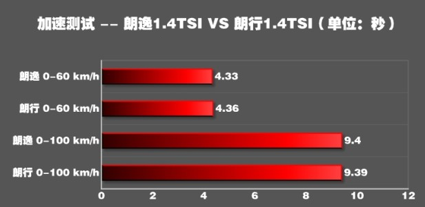 朗行1.4T百公里加速几秒？朗行1.4T起步加速快不快