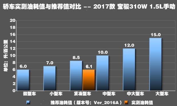 宝骏310w1.5L油耗是多少？宝骏310w1.5油耗测试