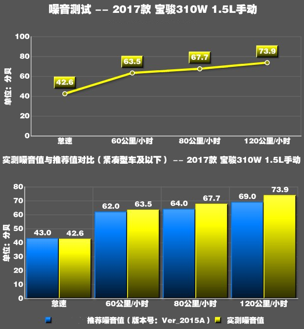 宝骏310w噪音测试 宝骏310w噪音大不大