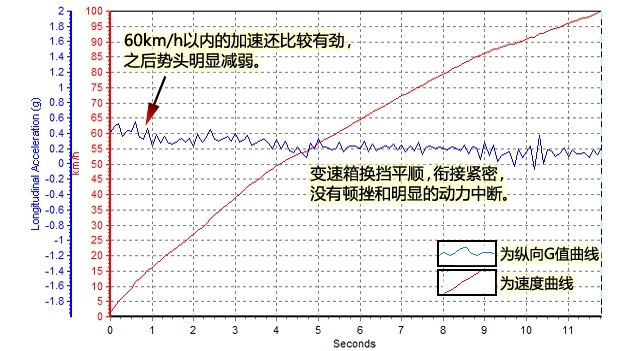 长安CS55百公里加速几秒？长安CS55百公里加速测试