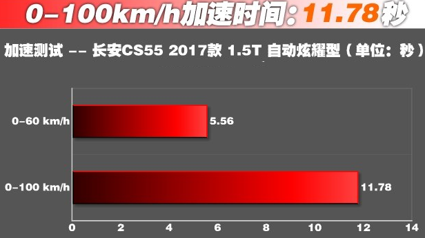 长安CS55百公里加速几秒？长安CS55百公里加速测试